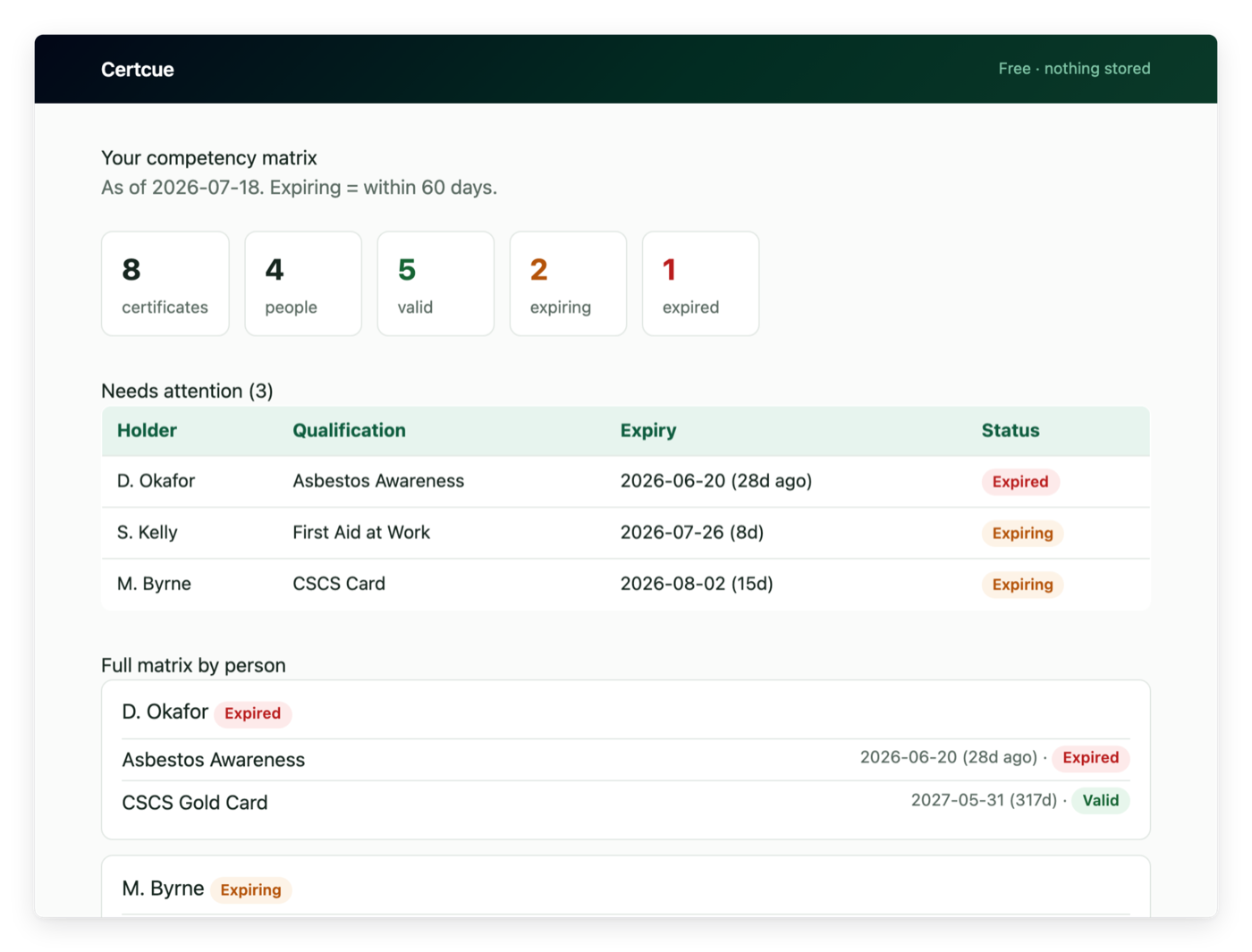 Certcue result: a competency matrix with 8 certificates across 4 people, a needs-attention table showing expired and expiring tickets with dates, and a per-person breakdown